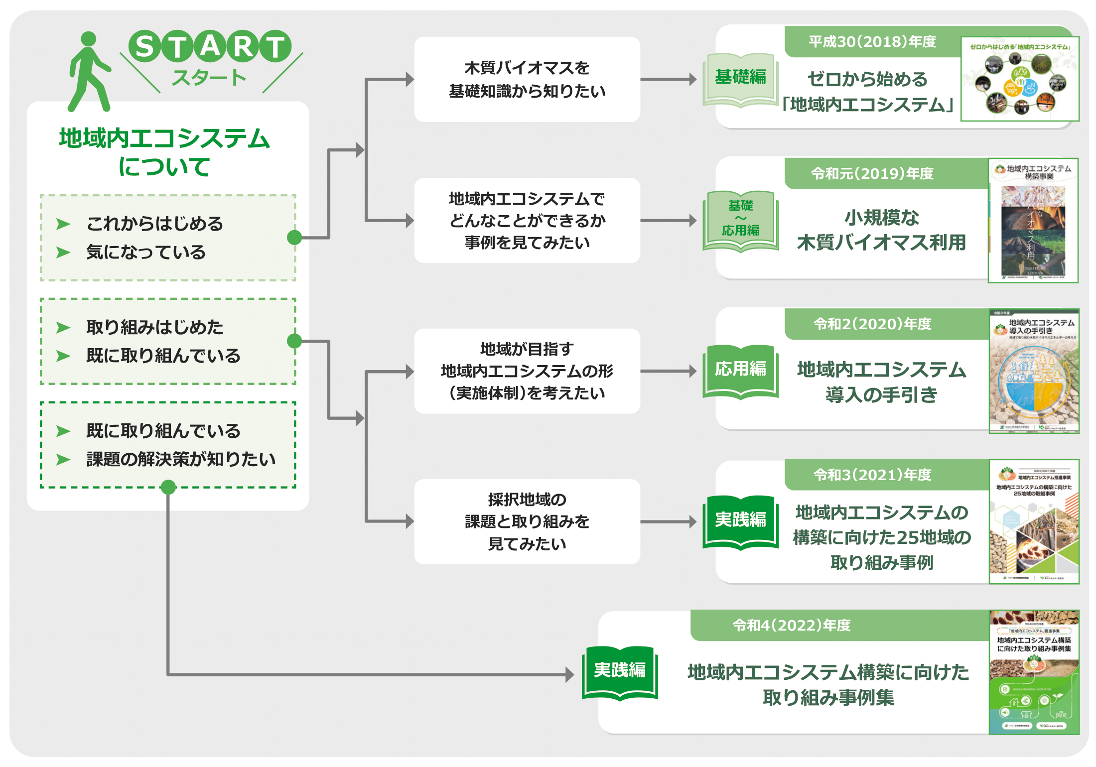 おすすめリーフレット診断・フローチャート